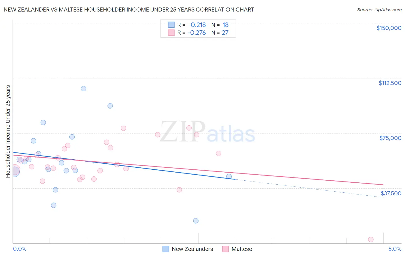 New Zealander vs Maltese Householder Income Under 25 years