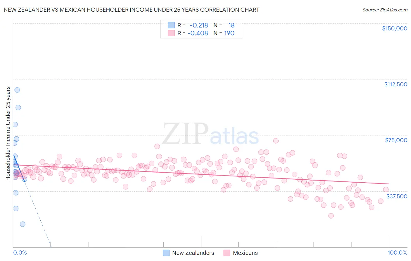 New Zealander vs Mexican Householder Income Under 25 years