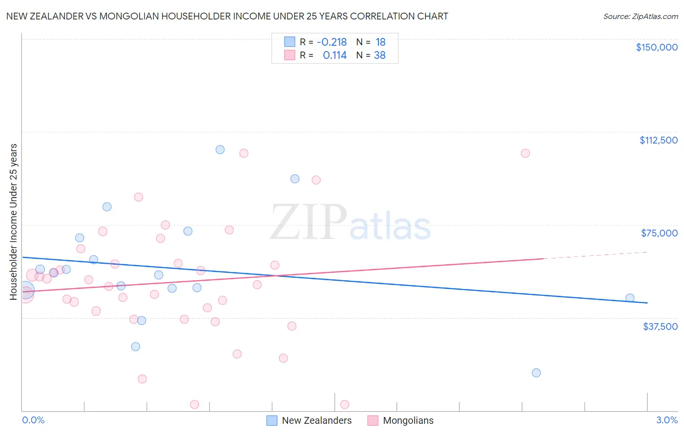 New Zealander vs Mongolian Householder Income Under 25 years