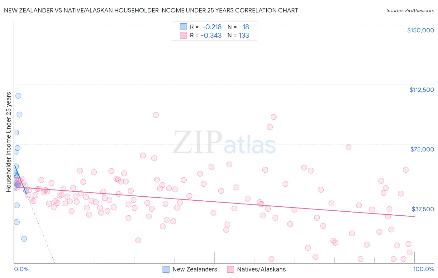 New Zealander vs Native/Alaskan Householder Income Under 25 years