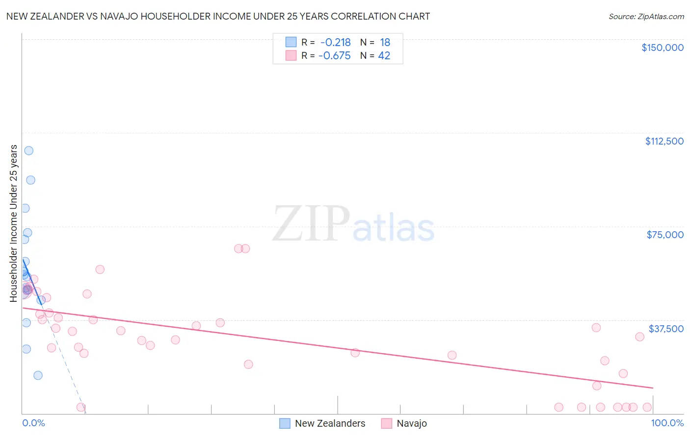 New Zealander vs Navajo Householder Income Under 25 years