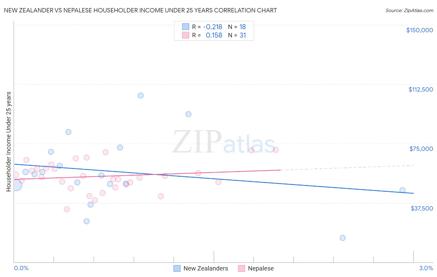 New Zealander vs Nepalese Householder Income Under 25 years
