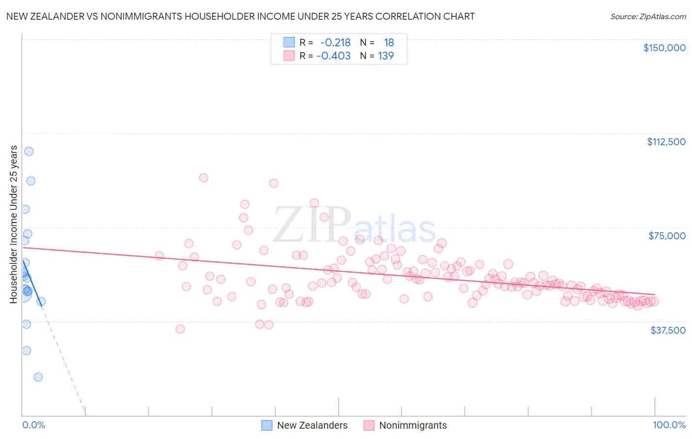 New Zealander vs Nonimmigrants Householder Income Under 25 years