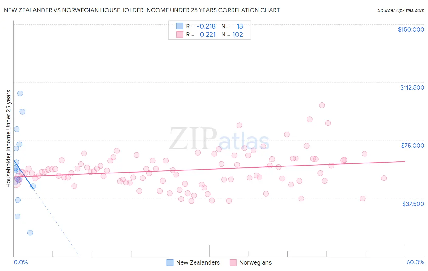 New Zealander vs Norwegian Householder Income Under 25 years