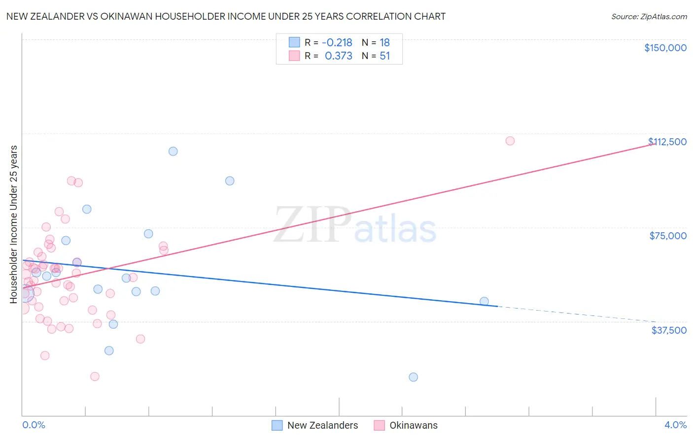 New Zealander vs Okinawan Householder Income Under 25 years