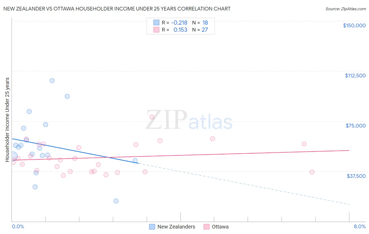 New Zealander vs Ottawa Householder Income Under 25 years