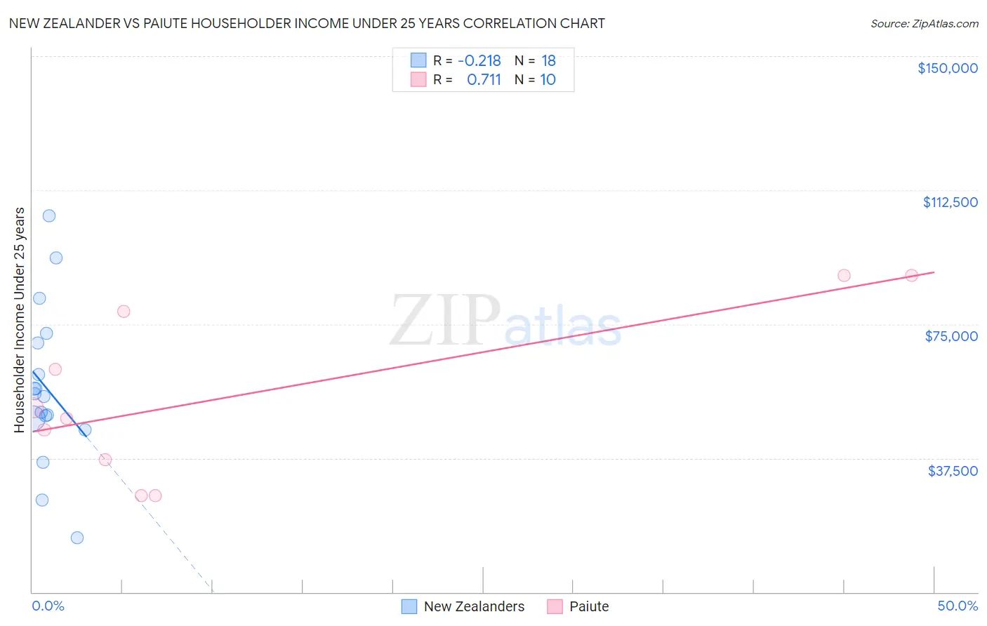 New Zealander vs Paiute Householder Income Under 25 years