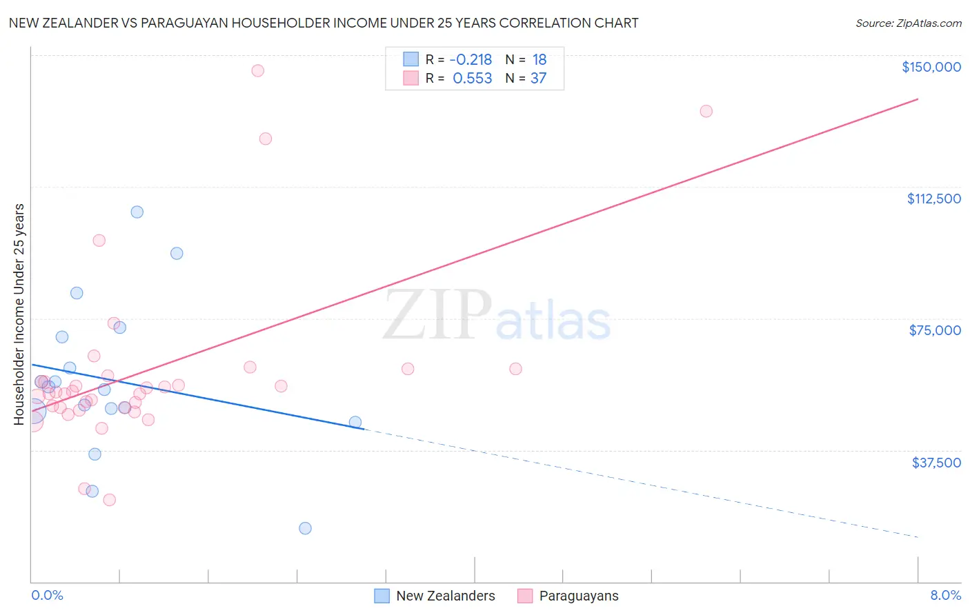 New Zealander vs Paraguayan Householder Income Under 25 years