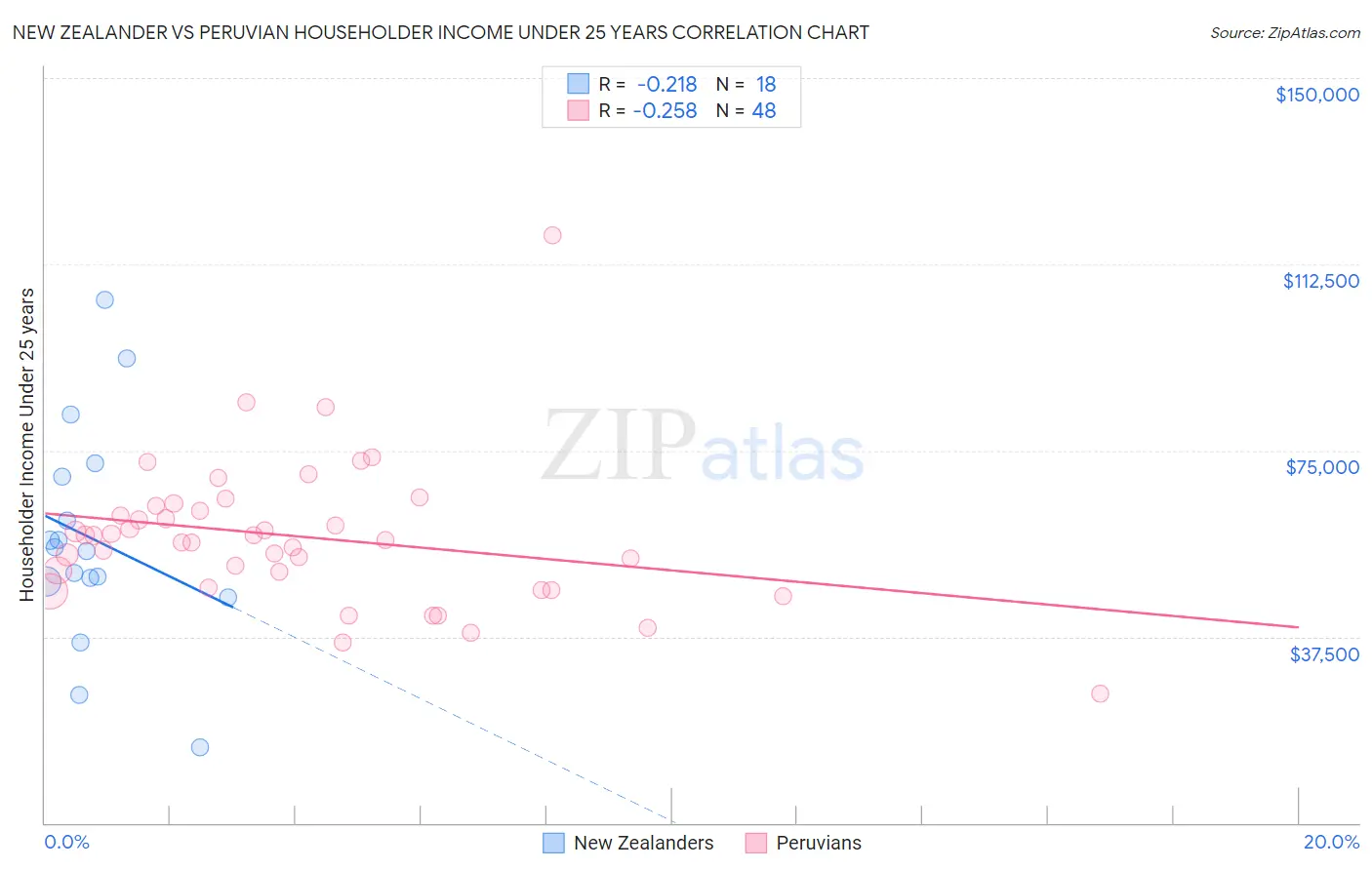 New Zealander vs Peruvian Householder Income Under 25 years