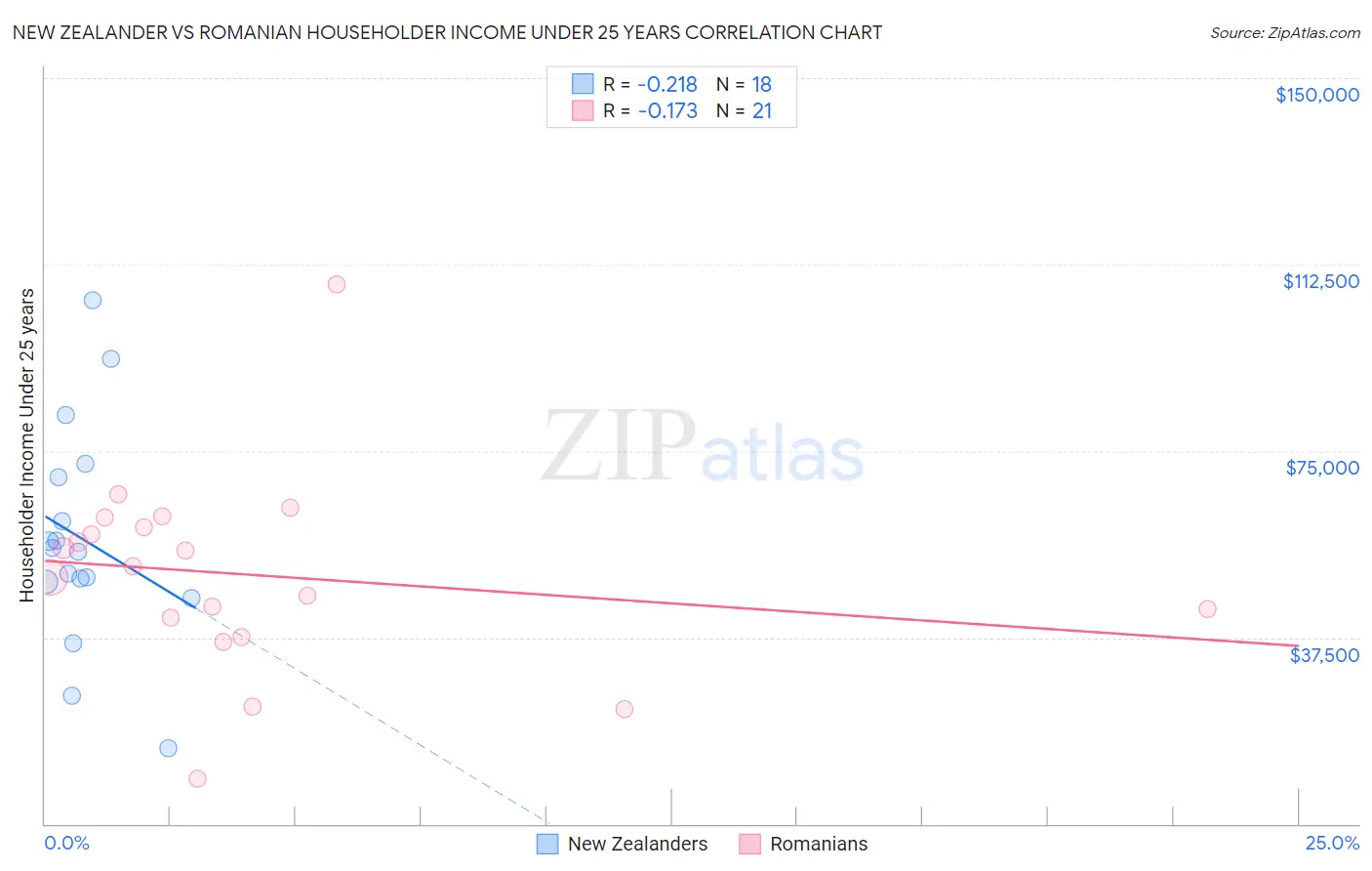 New Zealander vs Romanian Householder Income Under 25 years