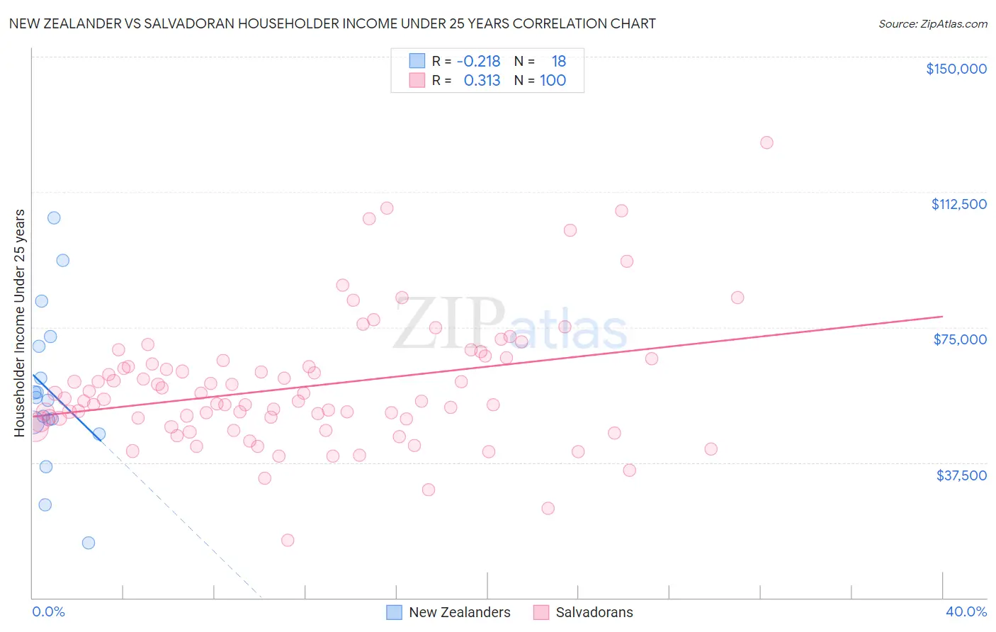 New Zealander vs Salvadoran Householder Income Under 25 years