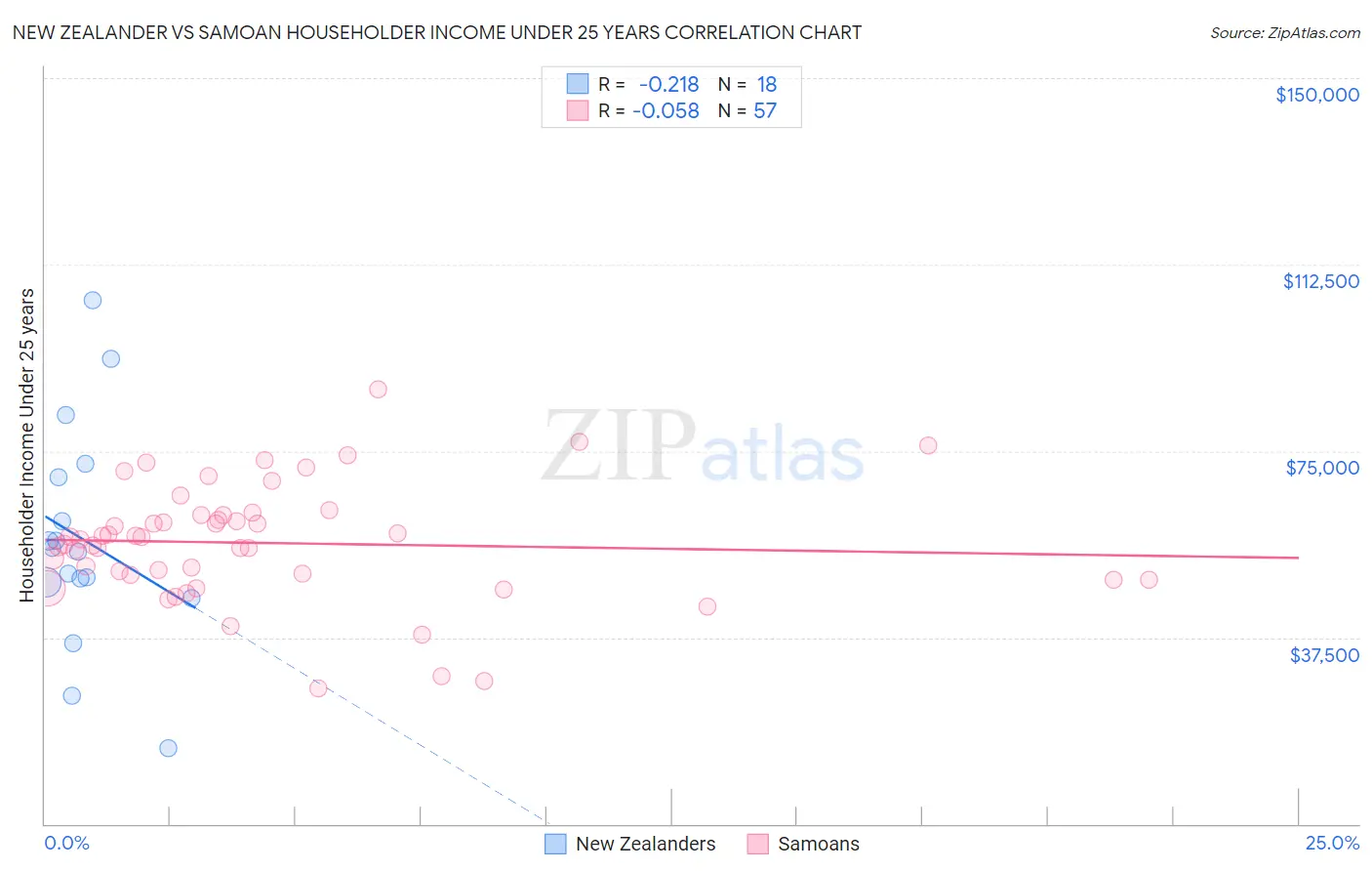 New Zealander vs Samoan Householder Income Under 25 years