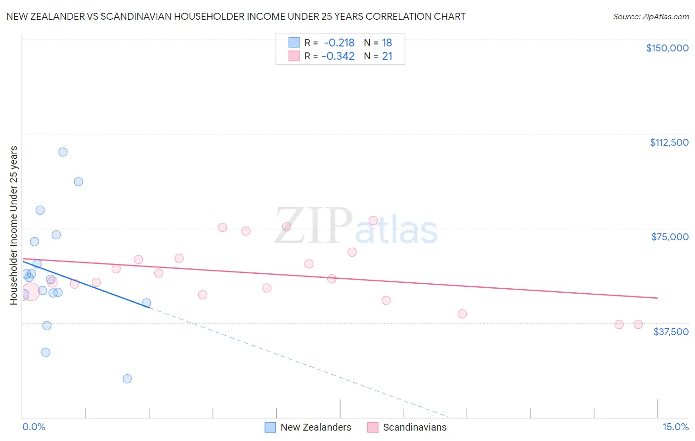 New Zealander vs Scandinavian Householder Income Under 25 years