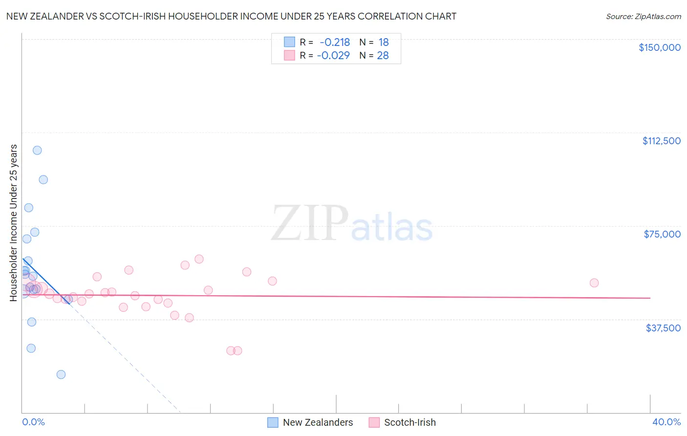New Zealander vs Scotch-Irish Householder Income Under 25 years