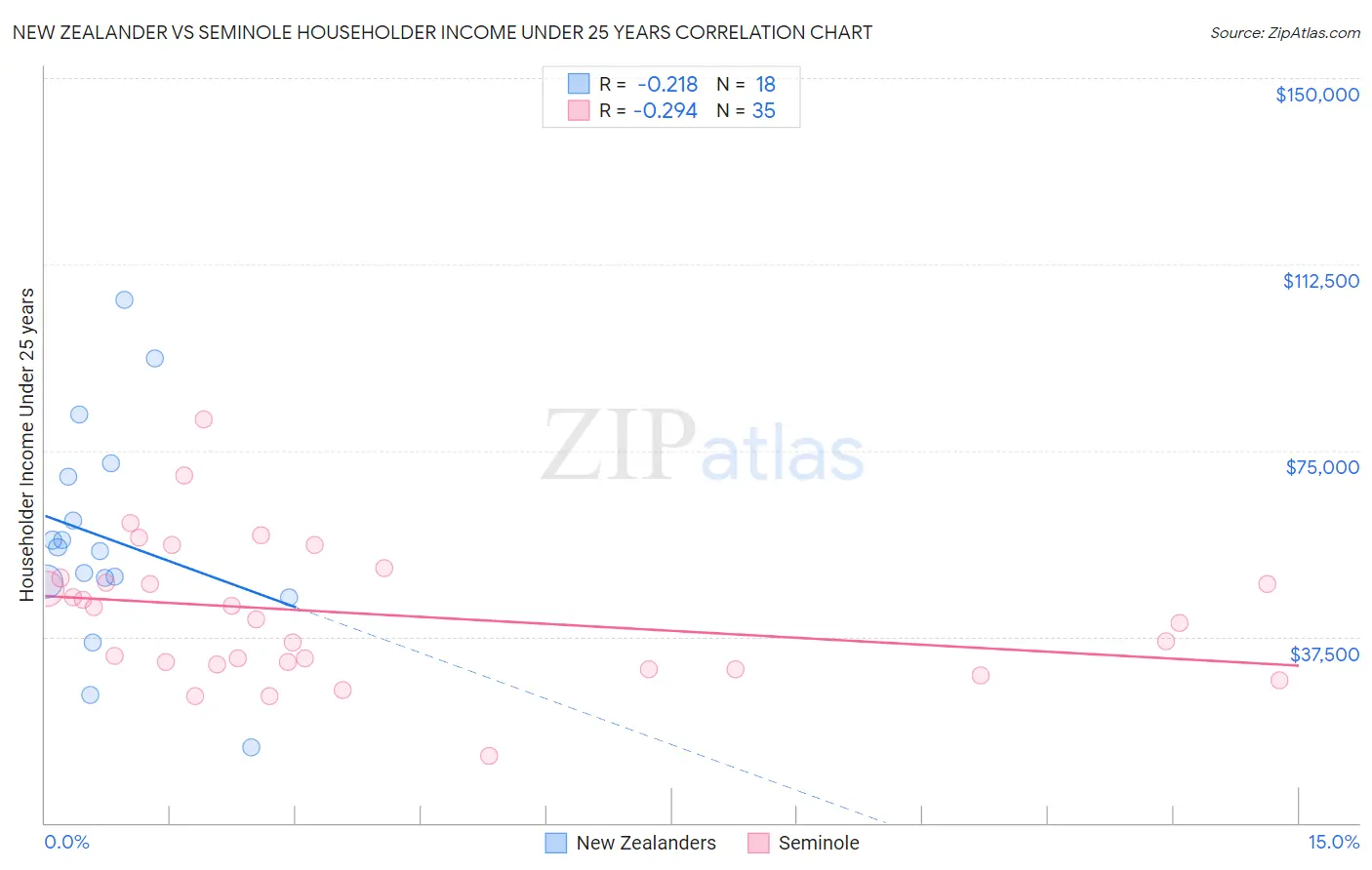 New Zealander vs Seminole Householder Income Under 25 years