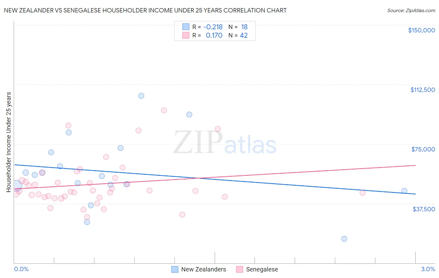 New Zealander vs Senegalese Householder Income Under 25 years