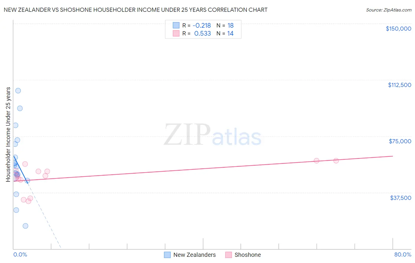 New Zealander vs Shoshone Householder Income Under 25 years