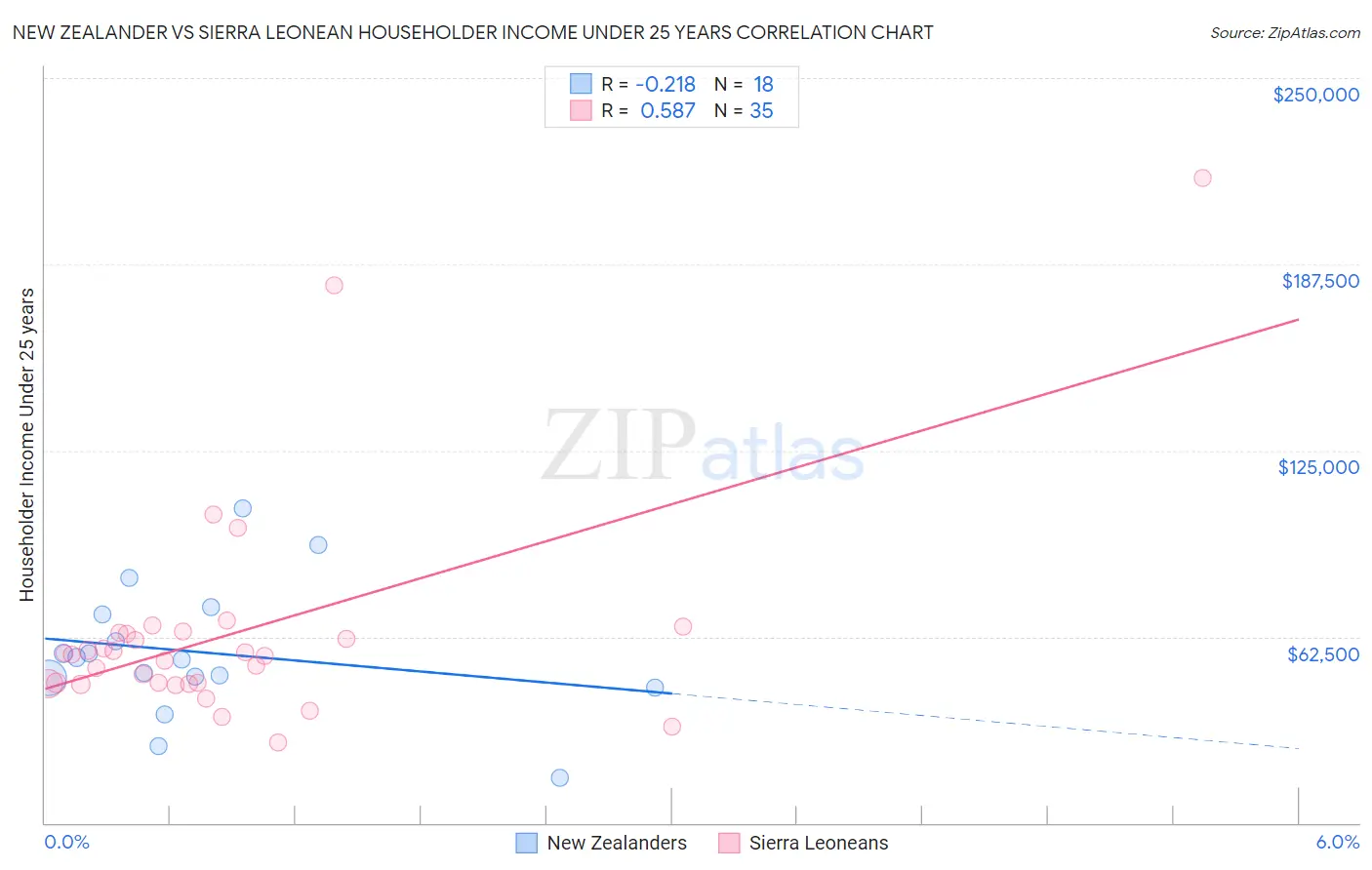 New Zealander vs Sierra Leonean Householder Income Under 25 years