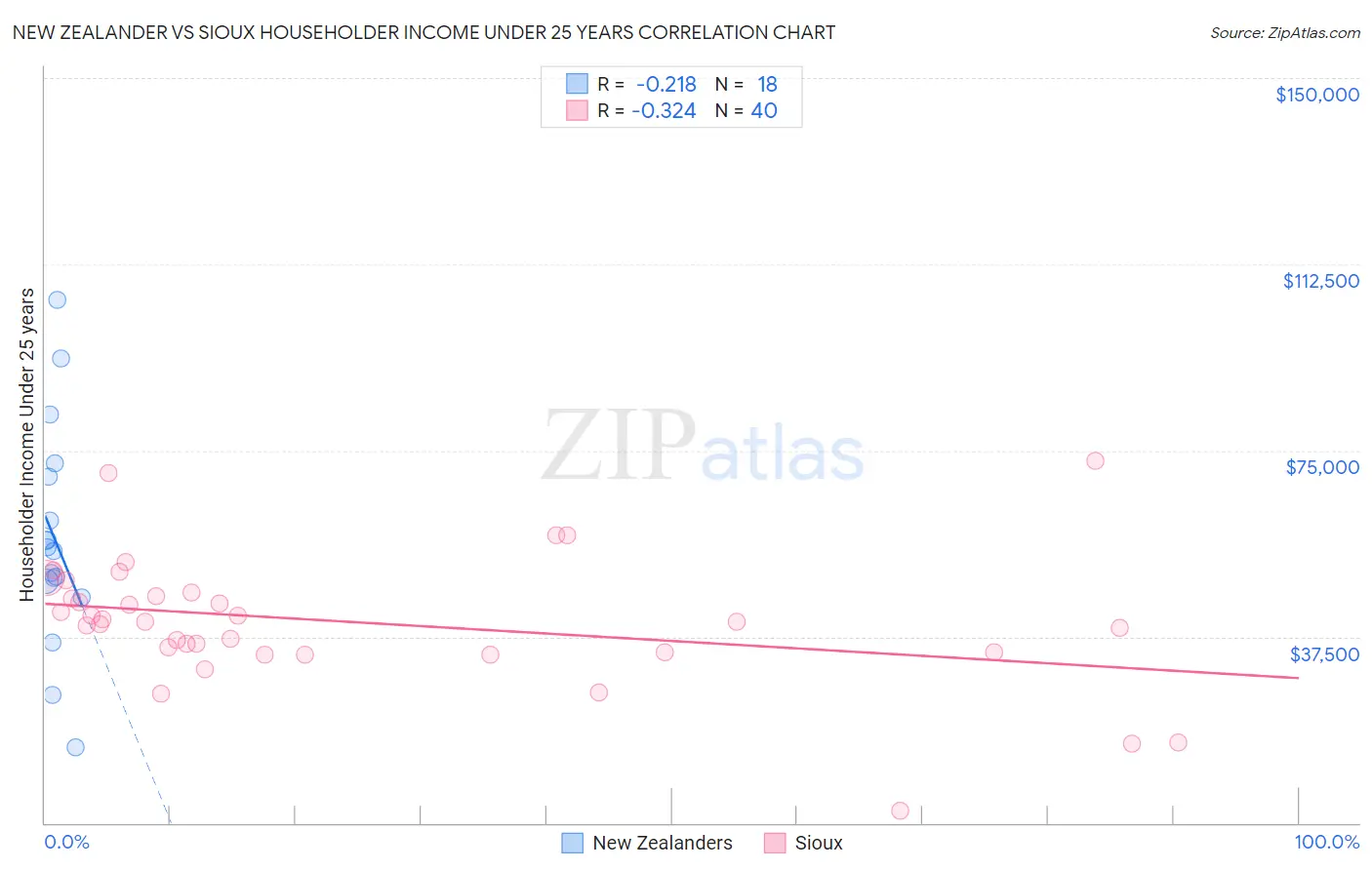 New Zealander vs Sioux Householder Income Under 25 years