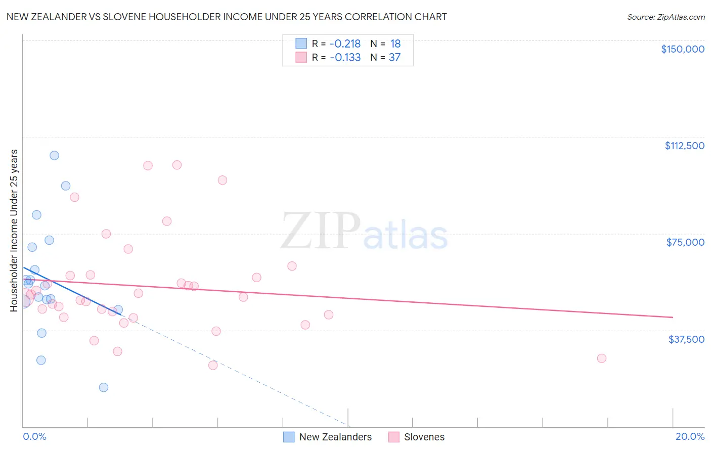 New Zealander vs Slovene Householder Income Under 25 years