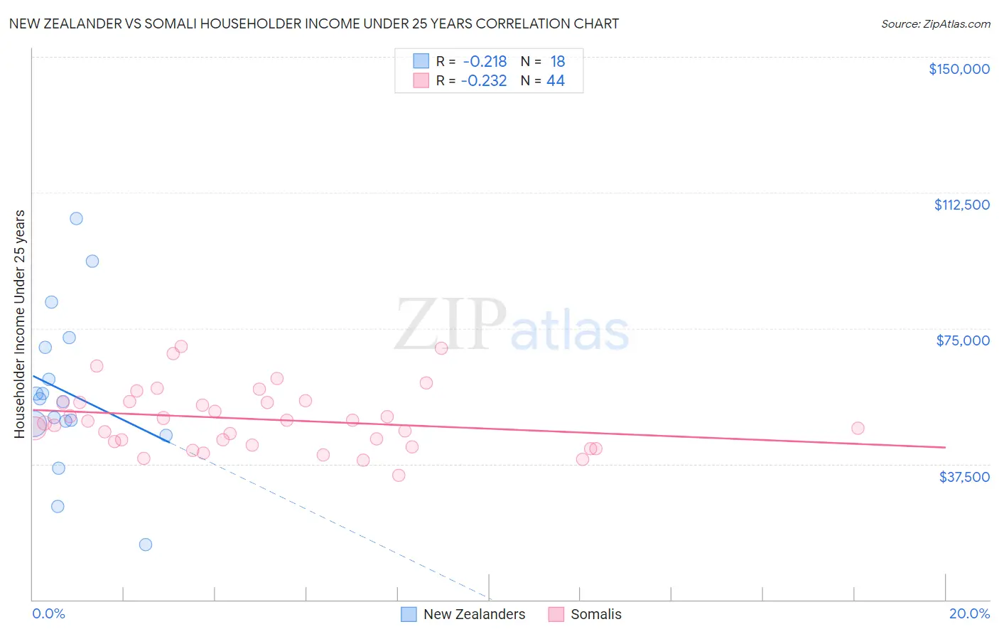New Zealander vs Somali Householder Income Under 25 years