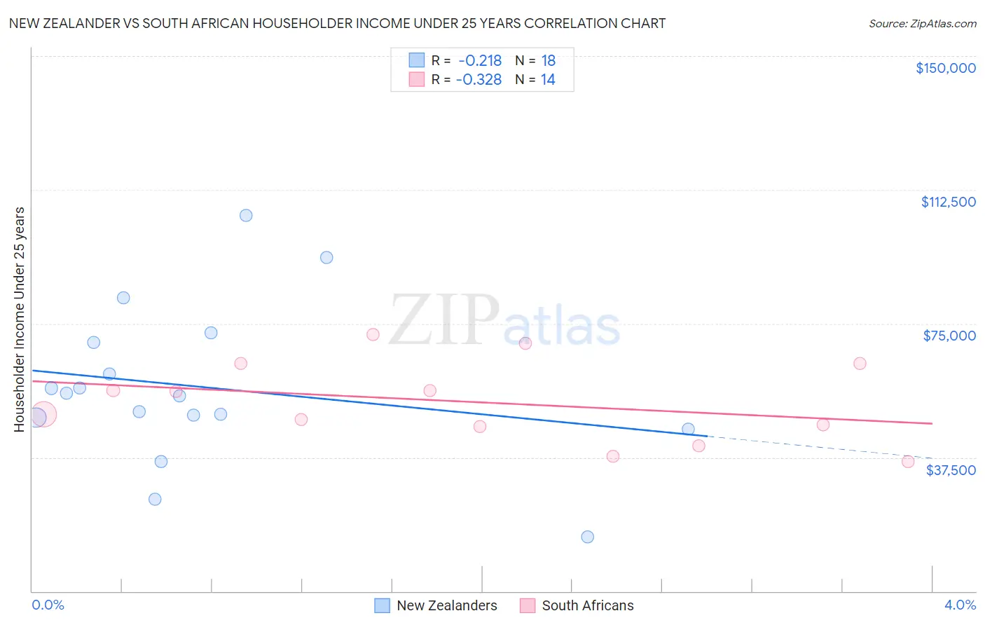 New Zealander vs South African Householder Income Under 25 years