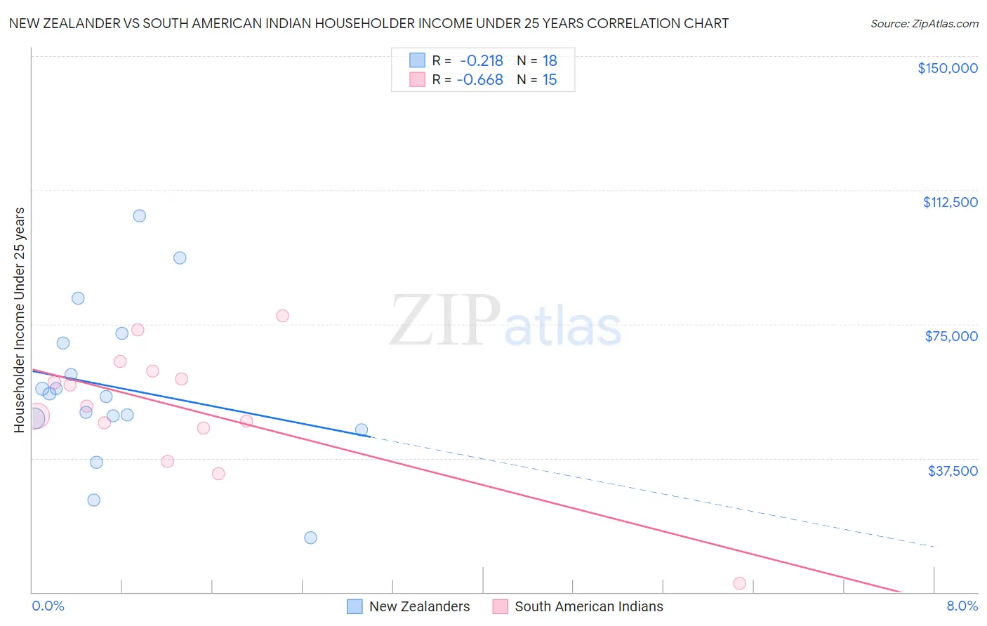 New Zealander vs South American Indian Householder Income Under 25 years