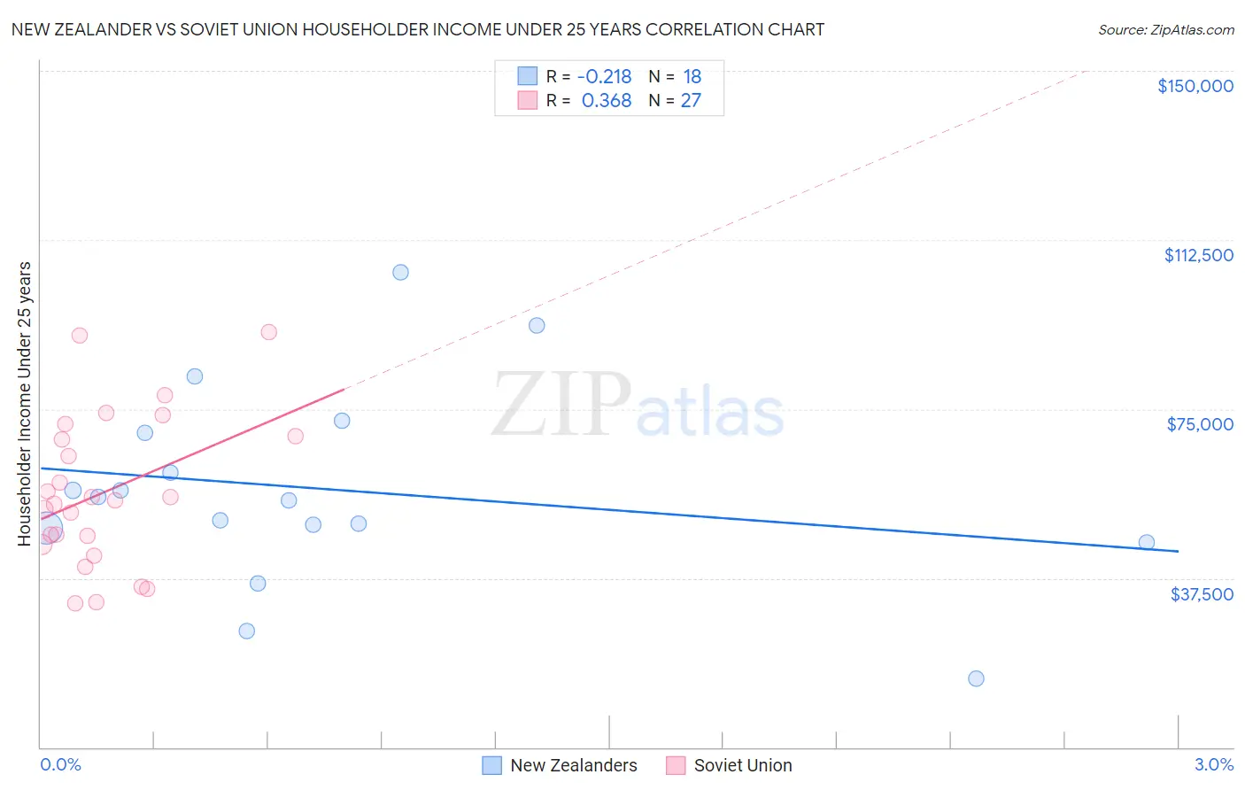 New Zealander vs Soviet Union Householder Income Under 25 years