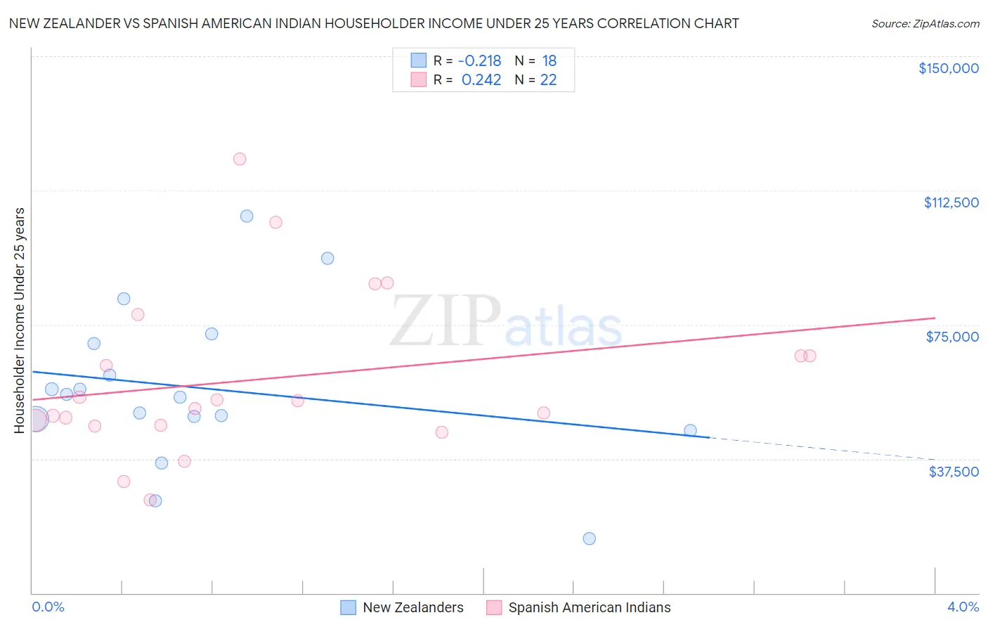 New Zealander vs Spanish American Indian Householder Income Under 25 years