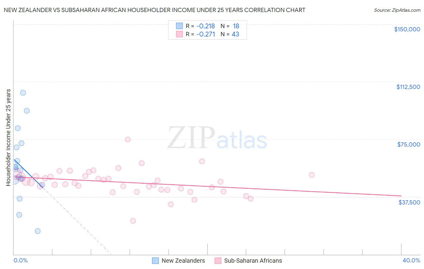 New Zealander vs Subsaharan African Householder Income Under 25 years