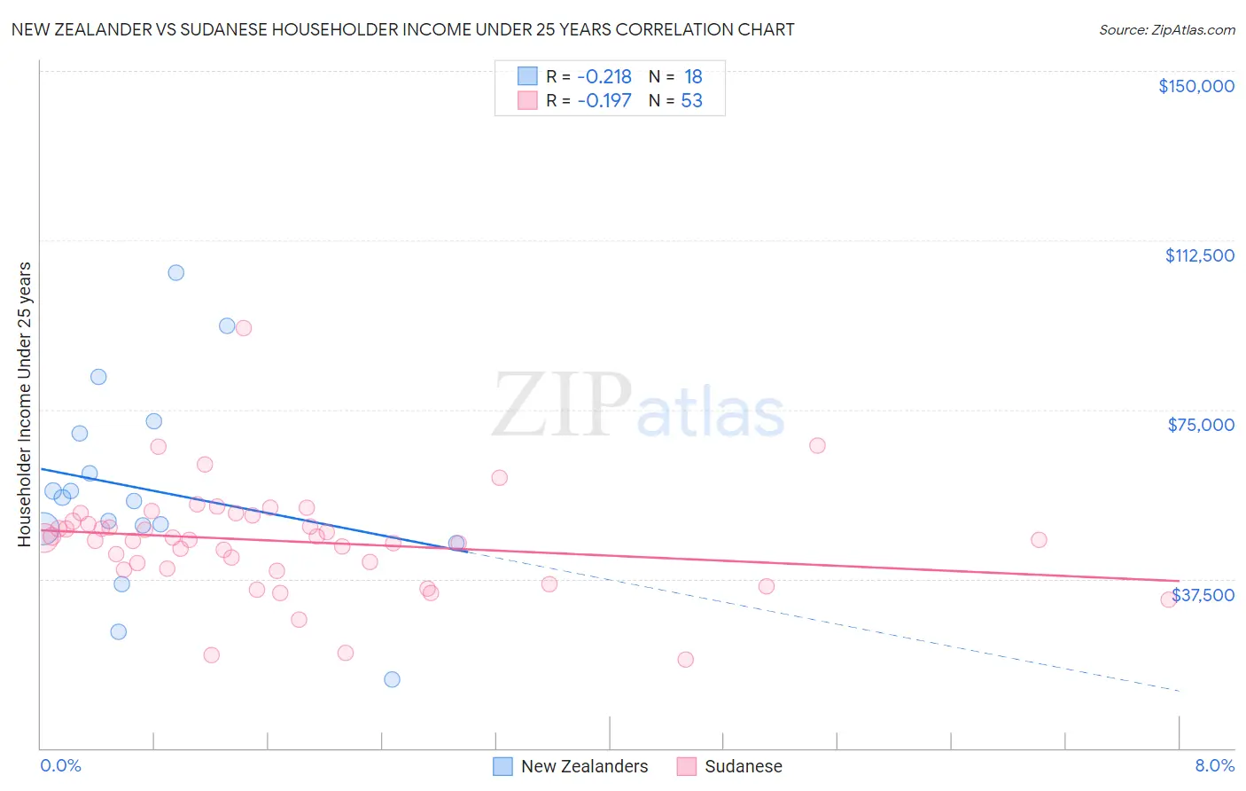 New Zealander vs Sudanese Householder Income Under 25 years
