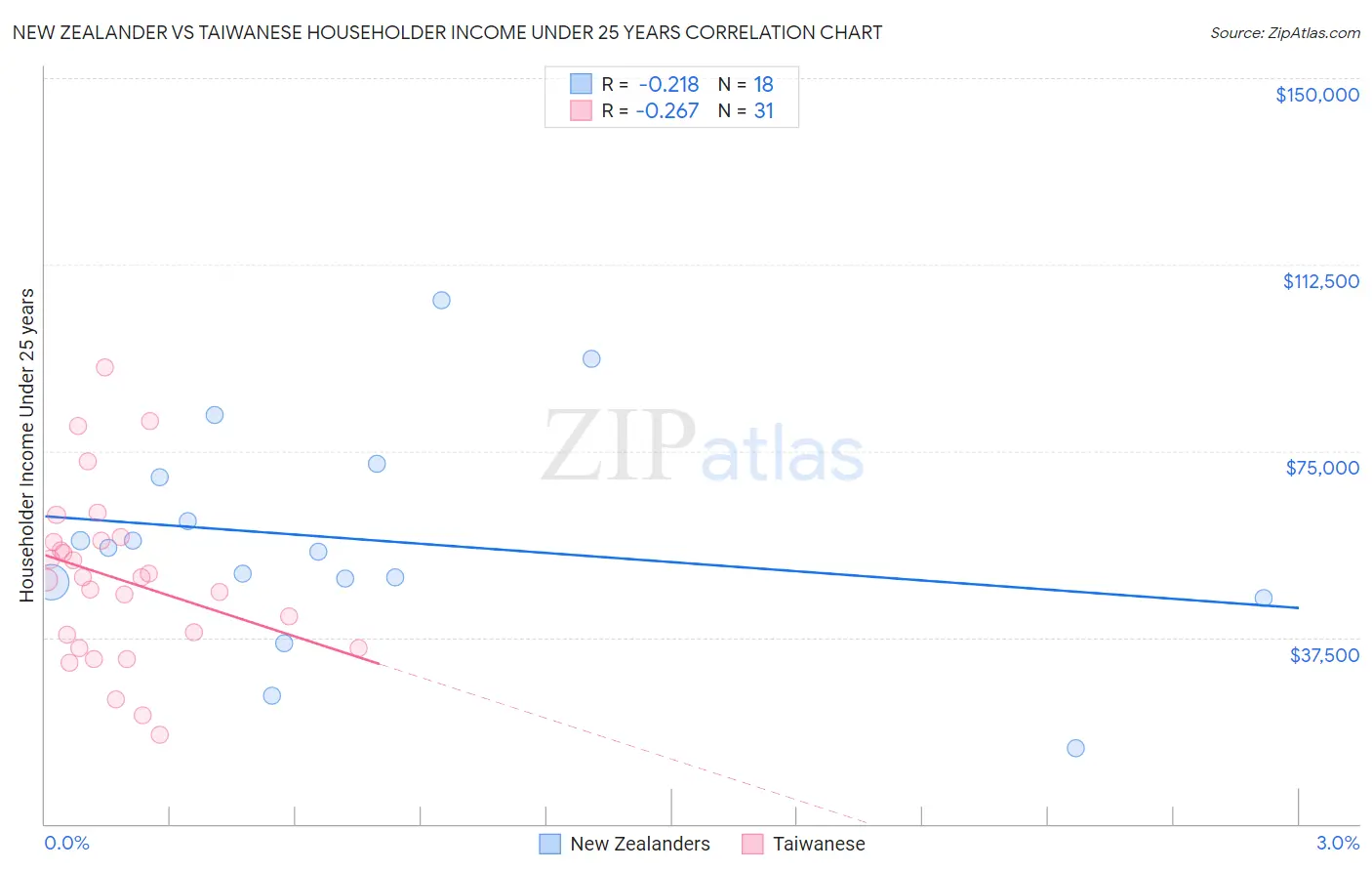 New Zealander vs Taiwanese Householder Income Under 25 years