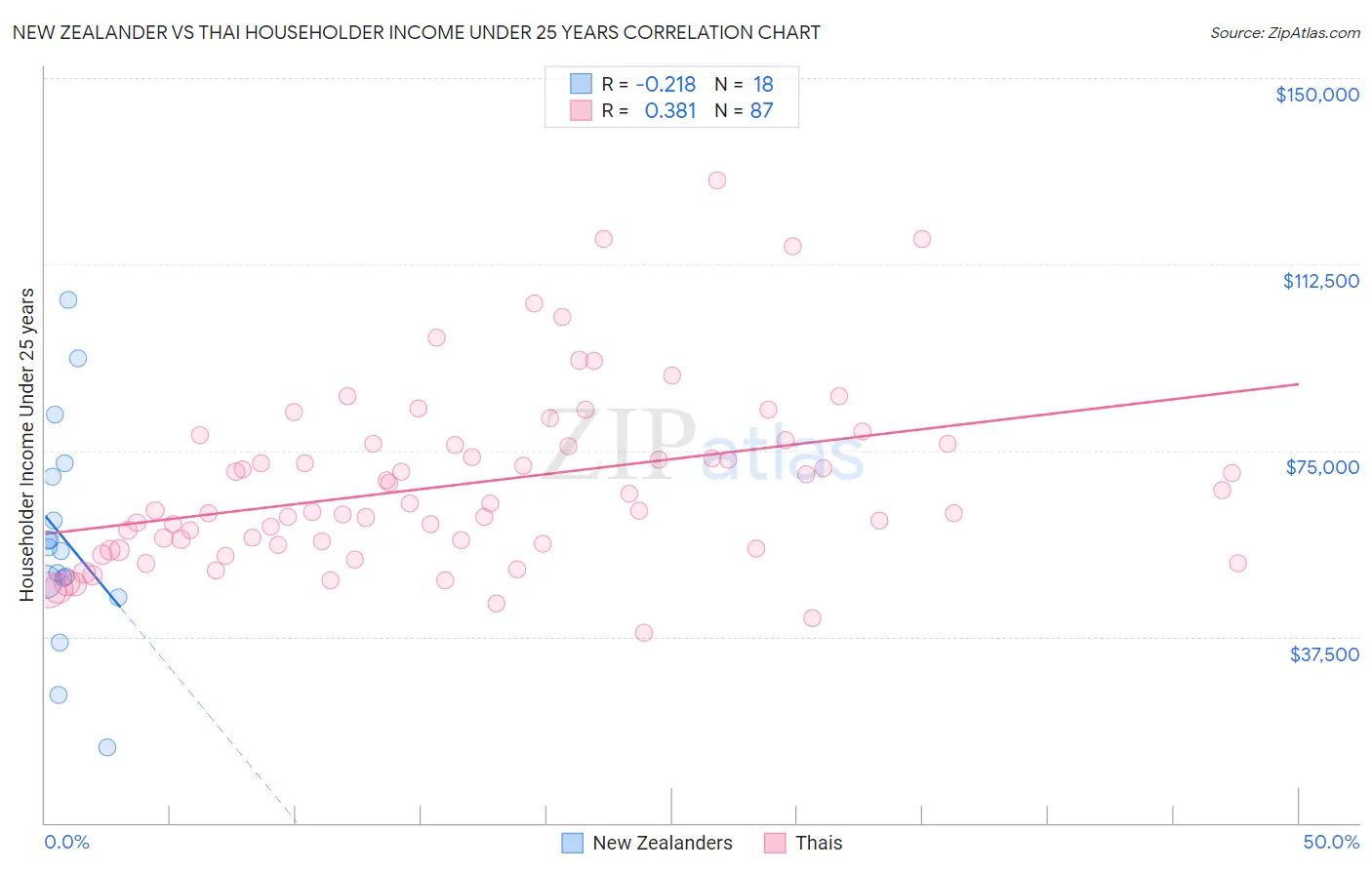 New Zealander vs Thai Householder Income Under 25 years