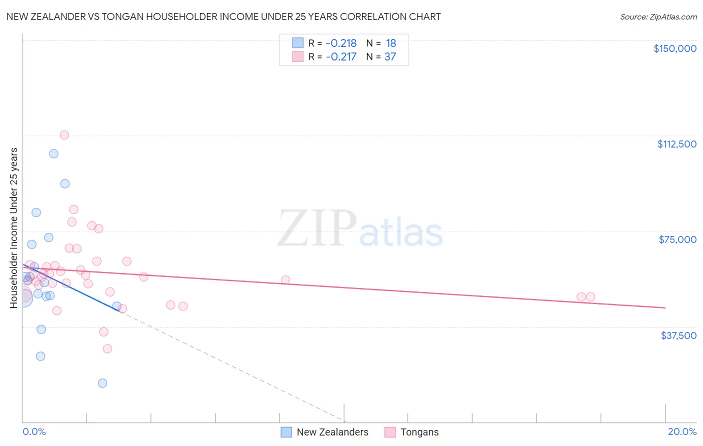 New Zealander vs Tongan Householder Income Under 25 years