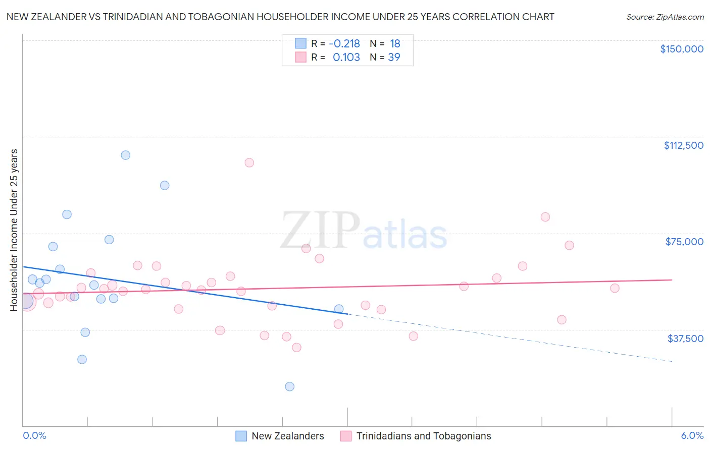 New Zealander vs Trinidadian and Tobagonian Householder Income Under 25 years