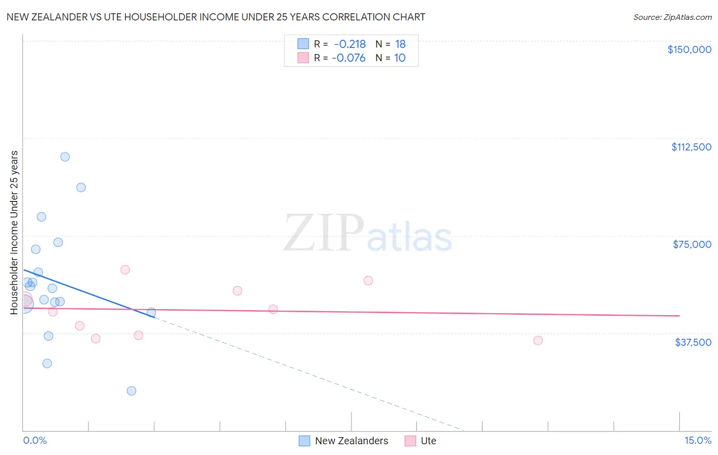 New Zealander vs Ute Householder Income Under 25 years