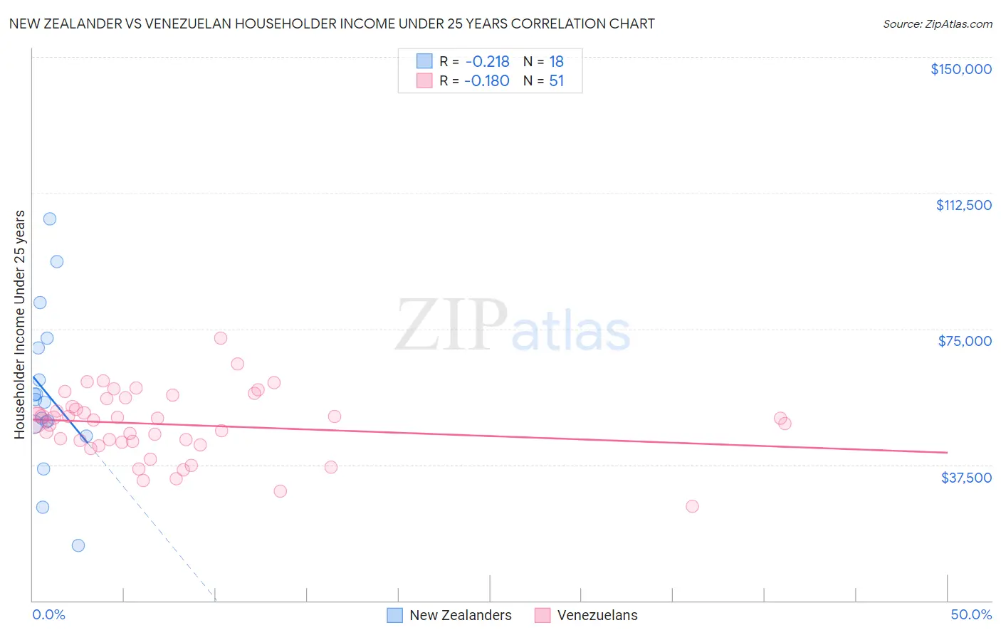 New Zealander vs Venezuelan Householder Income Under 25 years
