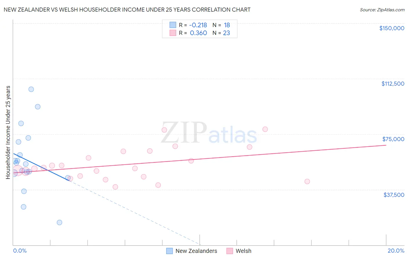 New Zealander vs Welsh Householder Income Under 25 years