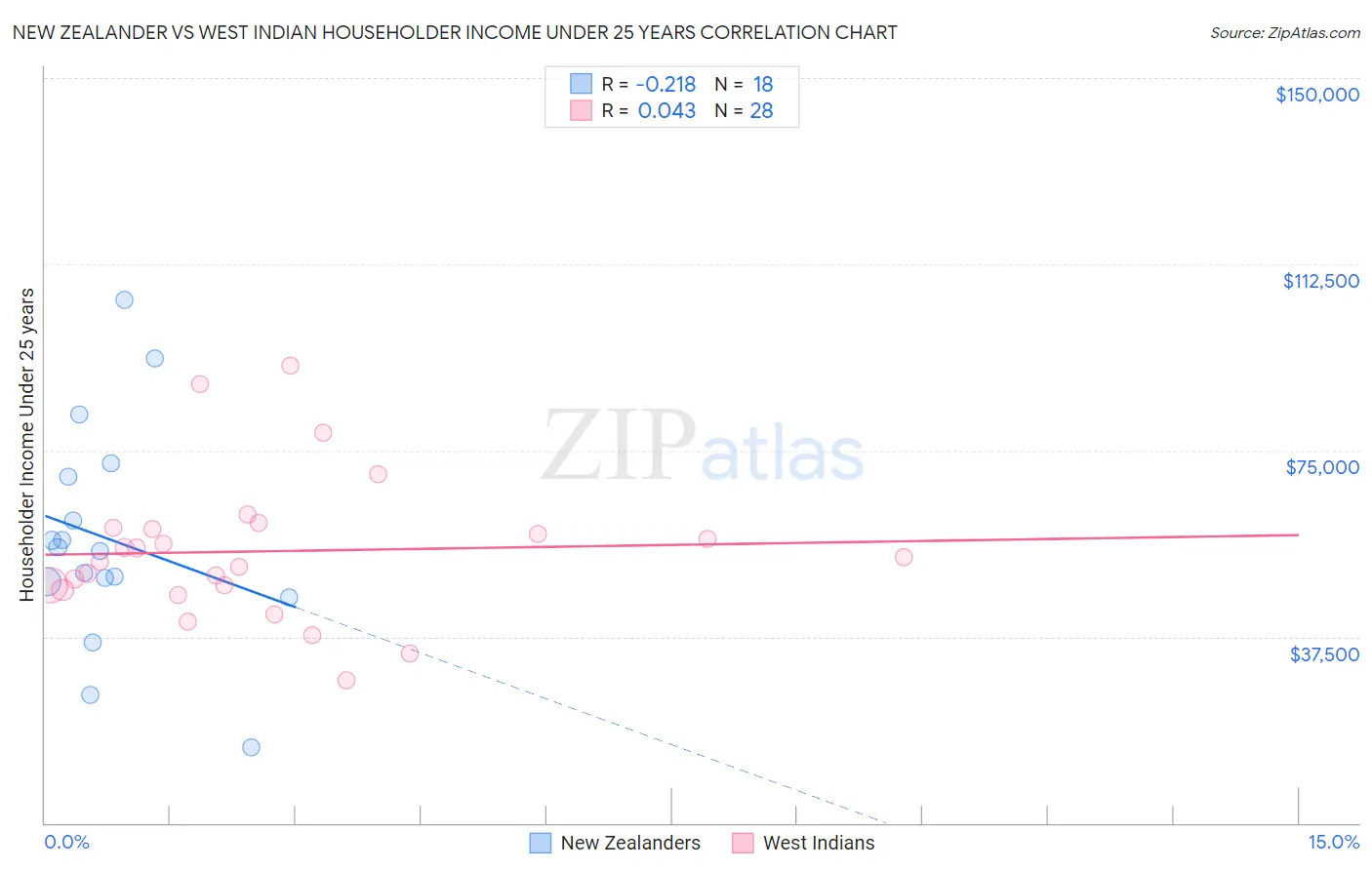 New Zealander vs West Indian Householder Income Under 25 years