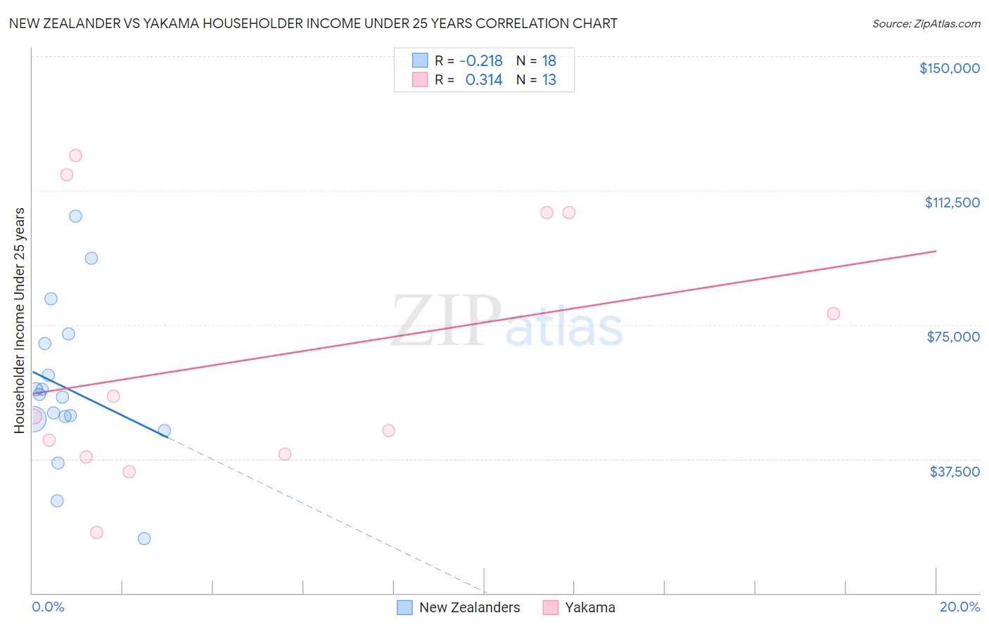 New Zealander vs Yakama Householder Income Under 25 years