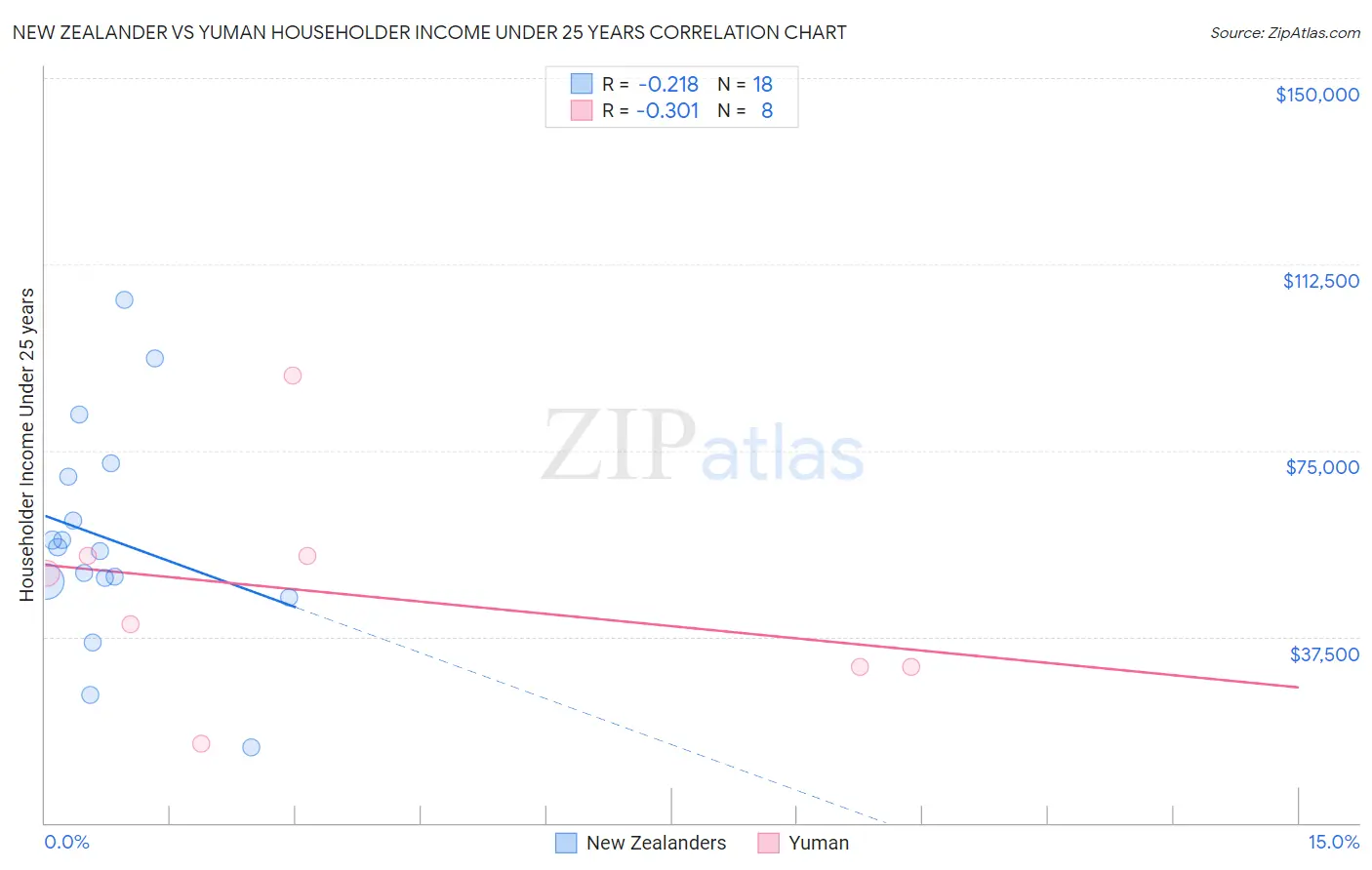 New Zealander vs Yuman Householder Income Under 25 years