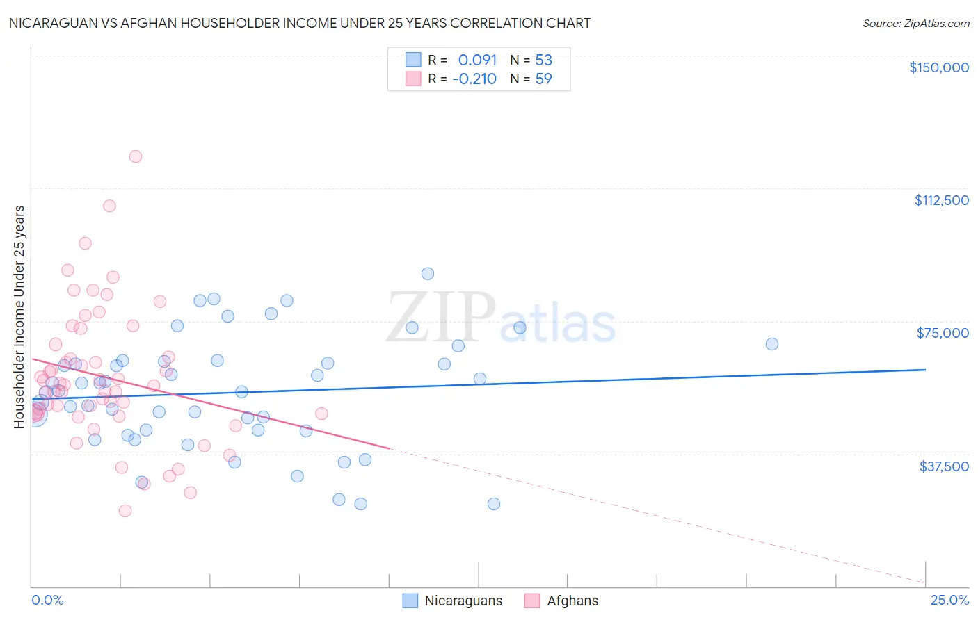 Nicaraguan vs Afghan Householder Income Under 25 years
