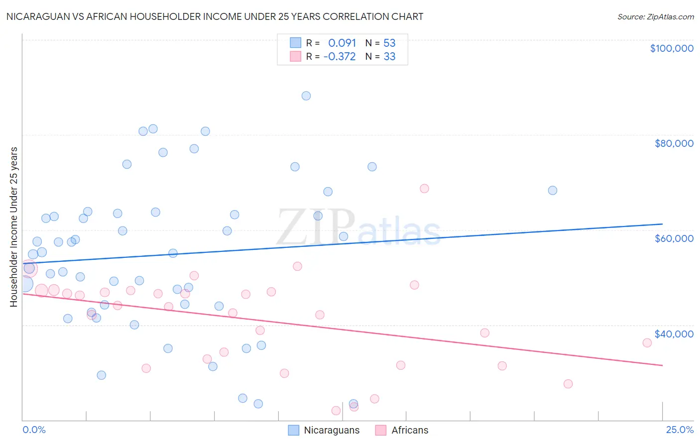 Nicaraguan vs African Householder Income Under 25 years