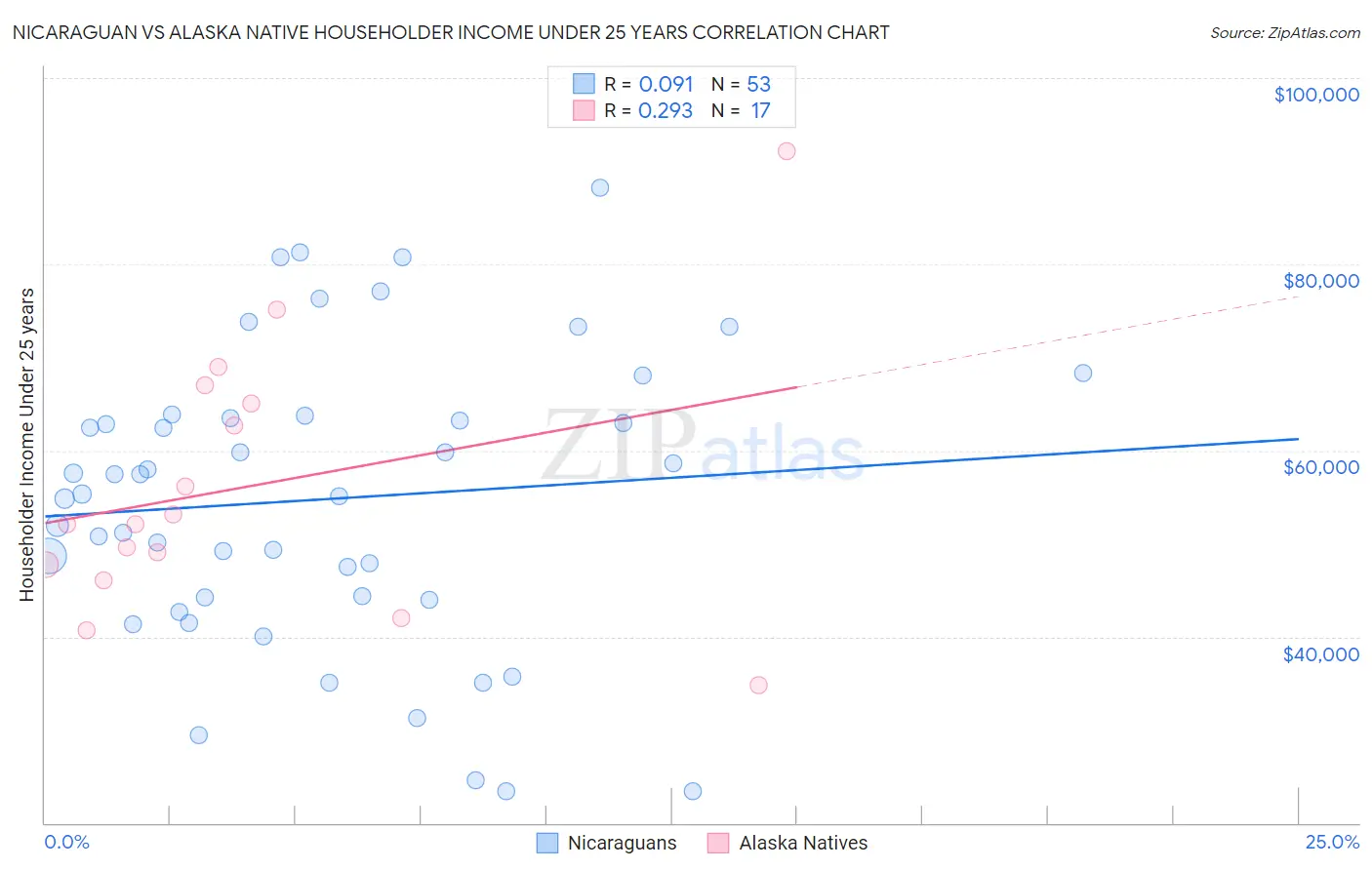 Nicaraguan vs Alaska Native Householder Income Under 25 years
