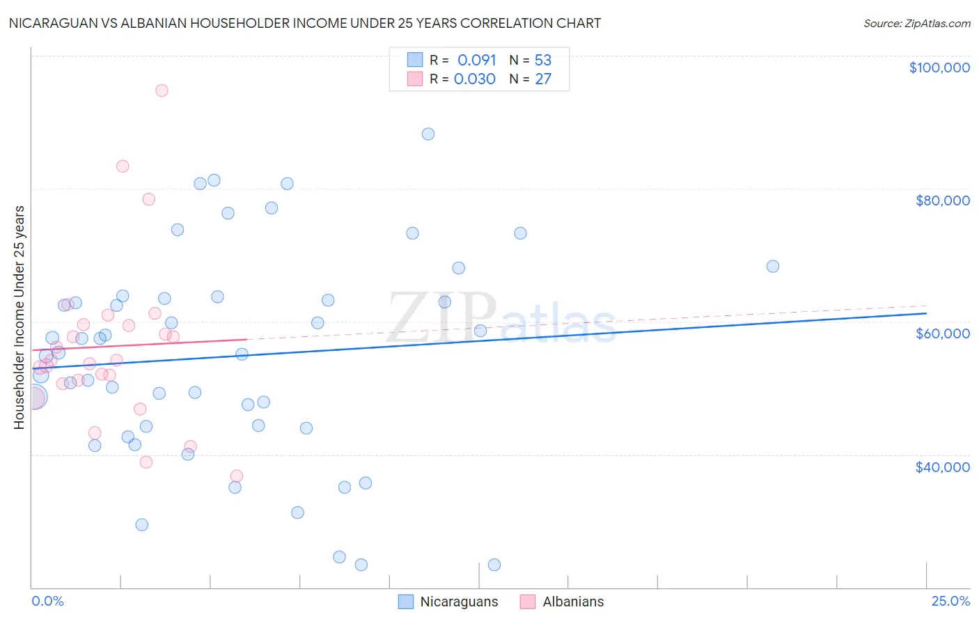 Nicaraguan vs Albanian Householder Income Under 25 years