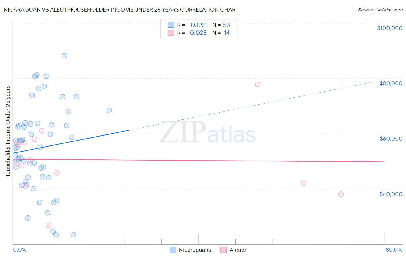 Nicaraguan vs Aleut Householder Income Under 25 years