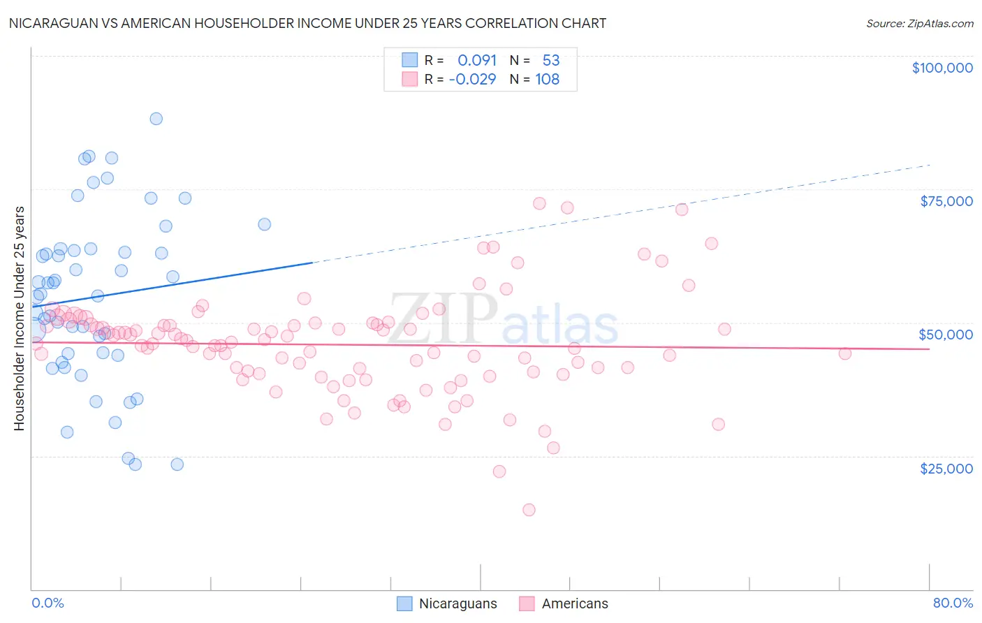 Nicaraguan vs American Householder Income Under 25 years