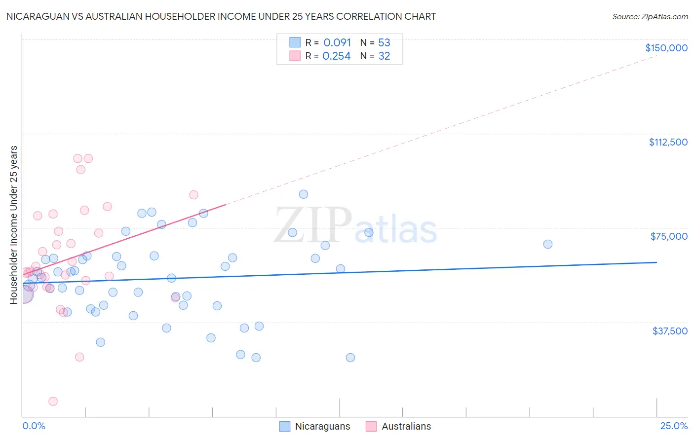 Nicaraguan vs Australian Householder Income Under 25 years