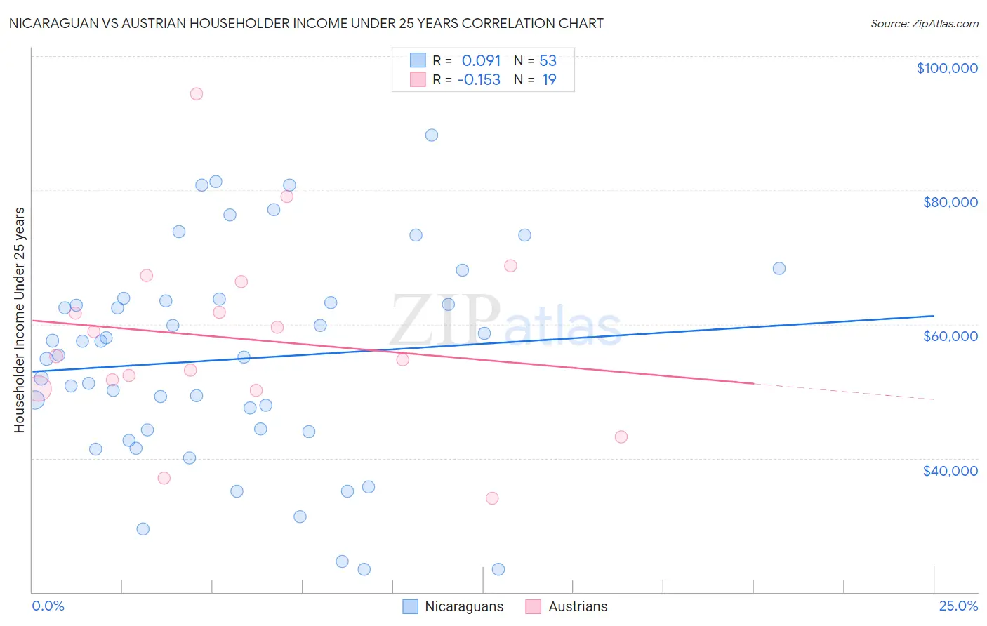 Nicaraguan vs Austrian Householder Income Under 25 years