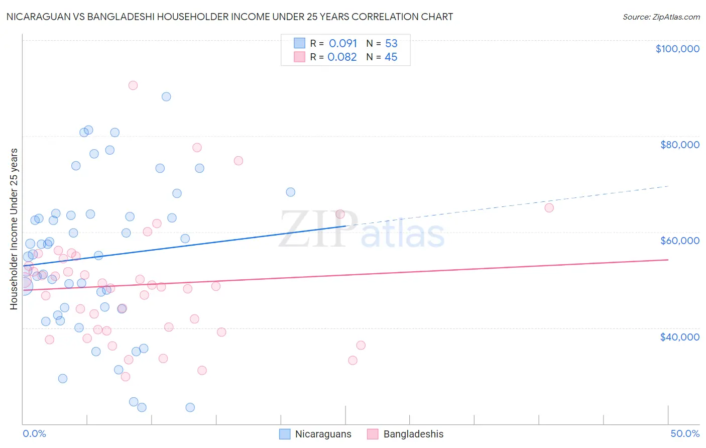 Nicaraguan vs Bangladeshi Householder Income Under 25 years